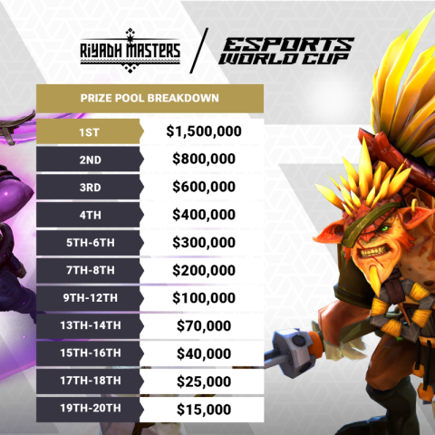 电竞世界杯：《DOTA2》项目总奖金500万美元(图3)