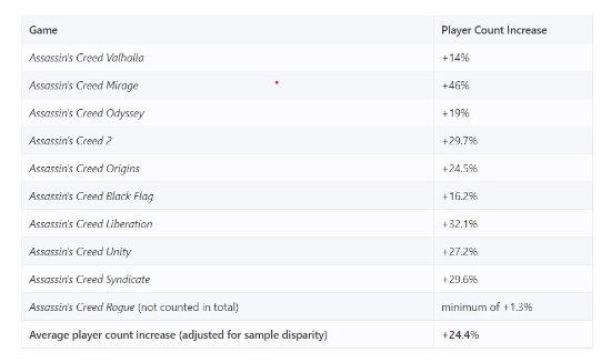 《AC影》引大量玩家回归:9款旧作玩家数量大幅上涨(图2) 《AC影》引大量玩家回归:9款旧作玩家数量大幅上涨(图2)