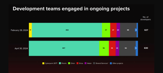 《2077》已彻底无人开发 超400人全力开发《巫师4》(图1) 《2077》已彻底无人开发 超400人全力开发《巫师4》(图1)