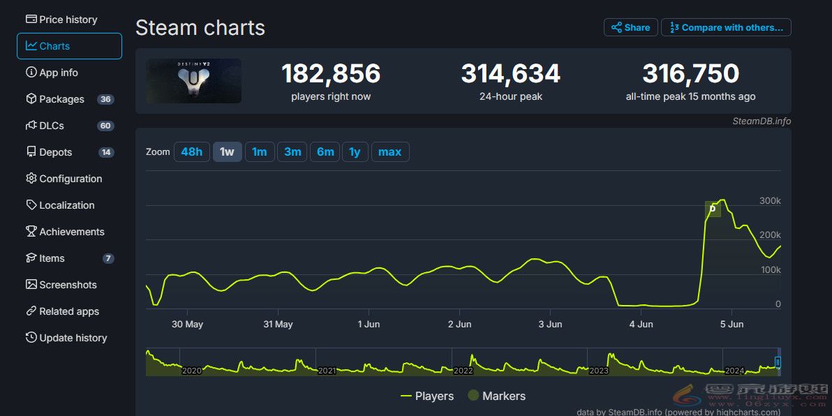 《命运2:终焉之形》上线后 Steam同时在线超31万(图1) 《命运2:终焉之形》上线后 Steam同时在线超31万(图1)