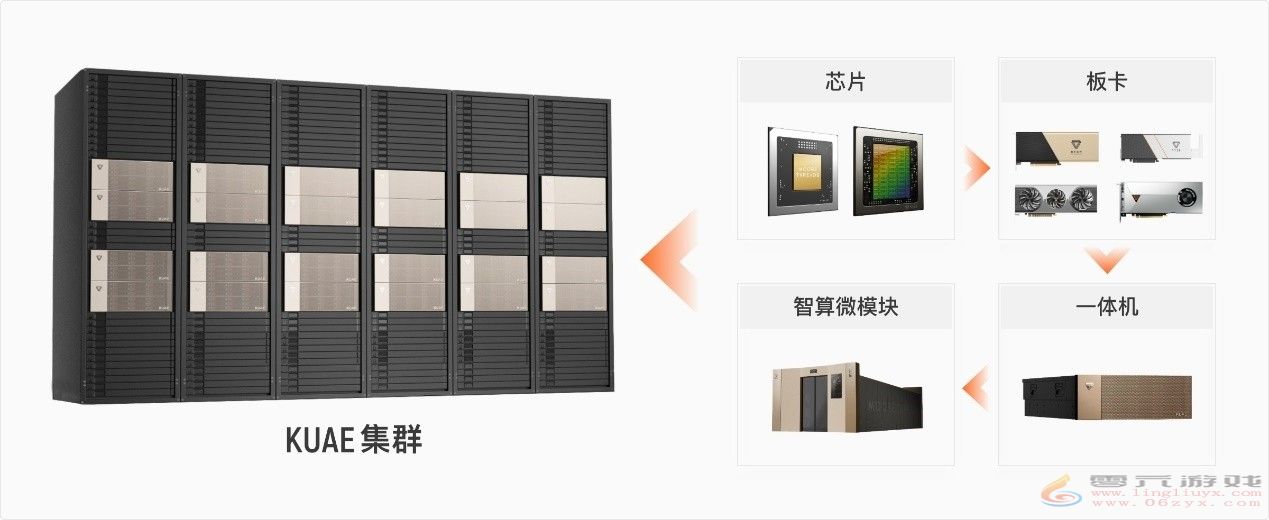 中国版NV！摩尔线程GPU千卡集群化解AI算力国产化难题(图7)