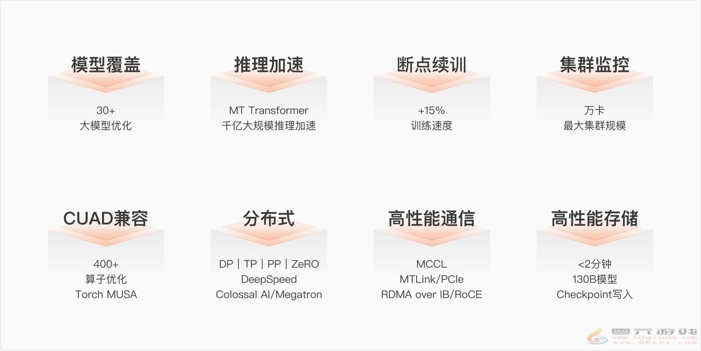 中国版NV！摩尔线程GPU千卡集群化解AI算力国产化难题(图9)