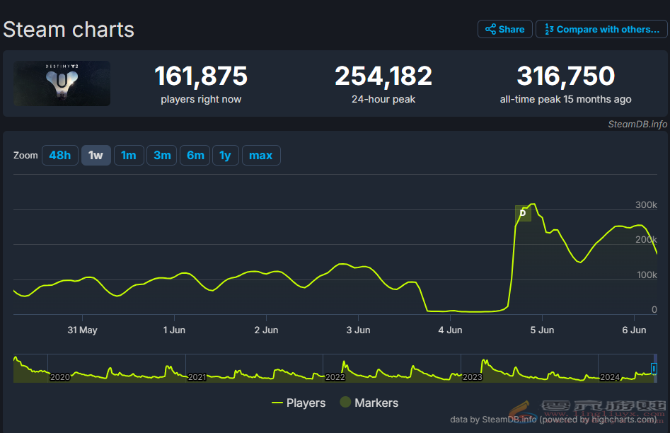 《命运2：终焉之形》火爆上线！多款经典DLC限时特惠同步来袭！(图1)