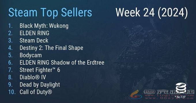 Steam最新一周销量榜 《黑神话：悟空》成功登顶(图1)