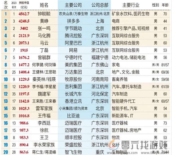 小米5人上榜2024新财富500创富榜：雷军持股市值达1025亿元(图1)