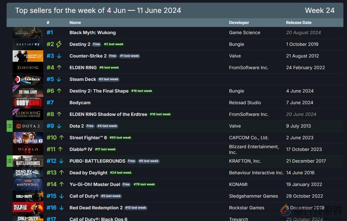 《黑神话：悟空》登顶Steam国区周销榜 国区定价契合玩家的预期(图1)