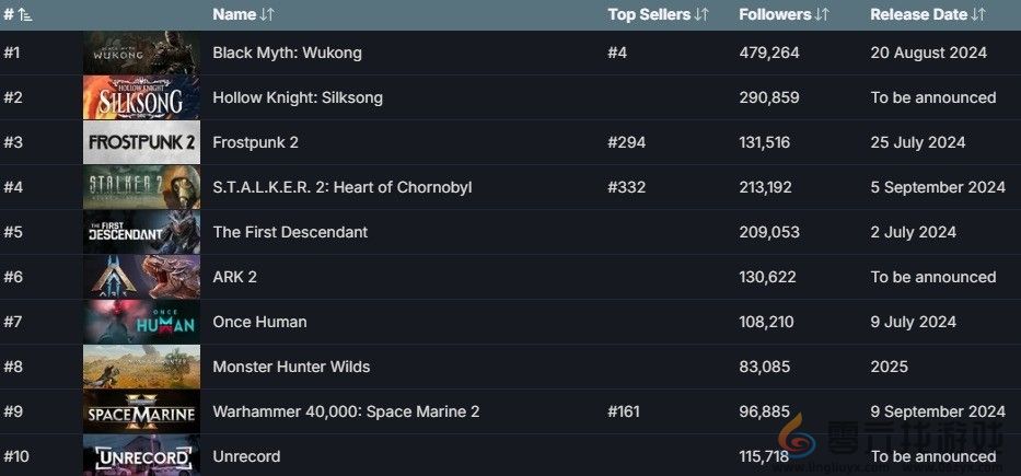 《黑神话：悟空》Steam超400万人想买 近七成来自中国(图1)