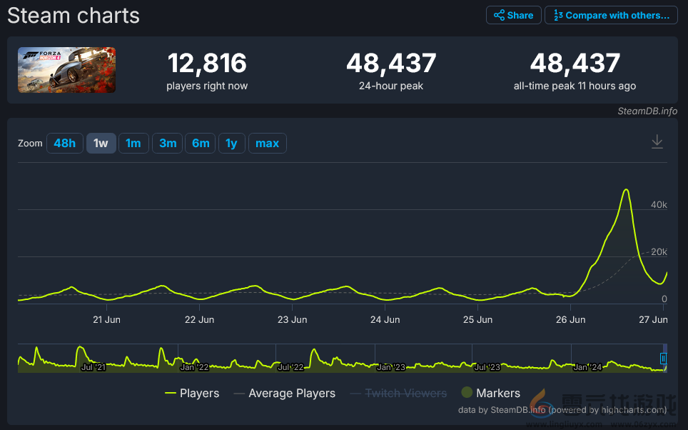 《极限竞速：地平线4》宣布将下架 玩家人数创历史新高(图2)