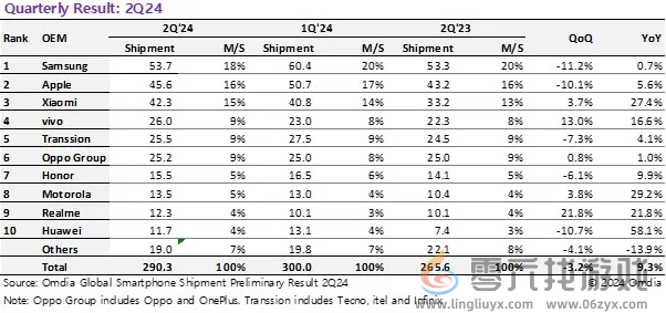 2024第二季度手机出货量排名：小米拿下全球第3(图1)