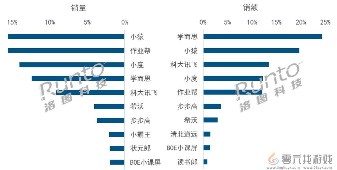 家长愿意买单！2024上半年中国学习平板销量上涨23%(图3)