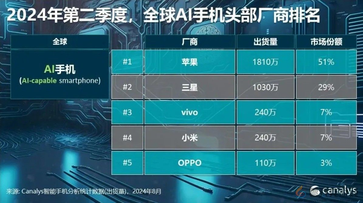 2024手机市场大爆发！全球出货量将突破12亿台(图2)