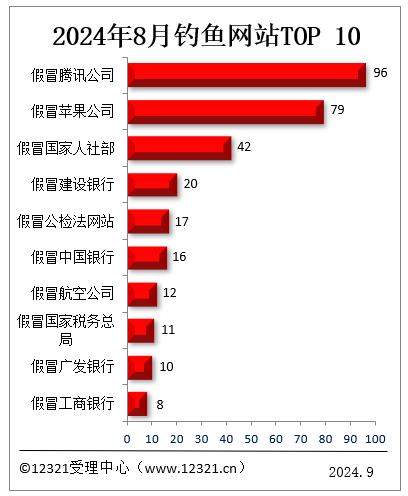 你中招没！8月被投诉钓鱼网站TOP10：假冒腾讯、假冒苹果前二(图2)