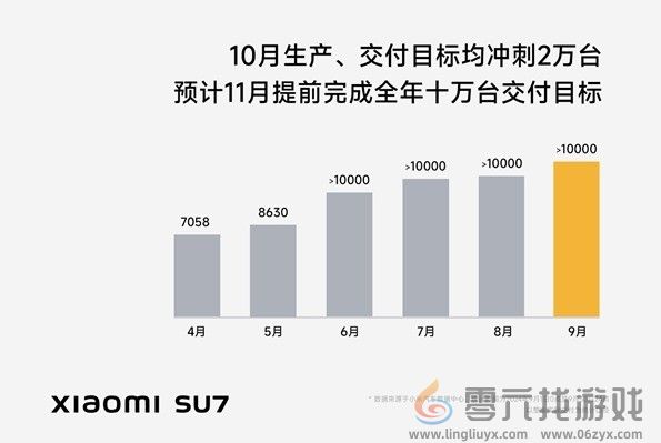 雷军：小米SU7十月冲刺生产2万辆 ！交付2万辆(图2)