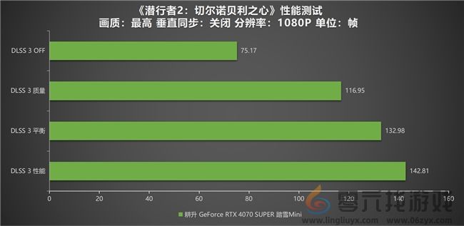 《潜行者2：切尔诺贝利之心》测评！耕升 RTX 4070 SUPER 踏雪 Mini勇闯禁区(图7)
