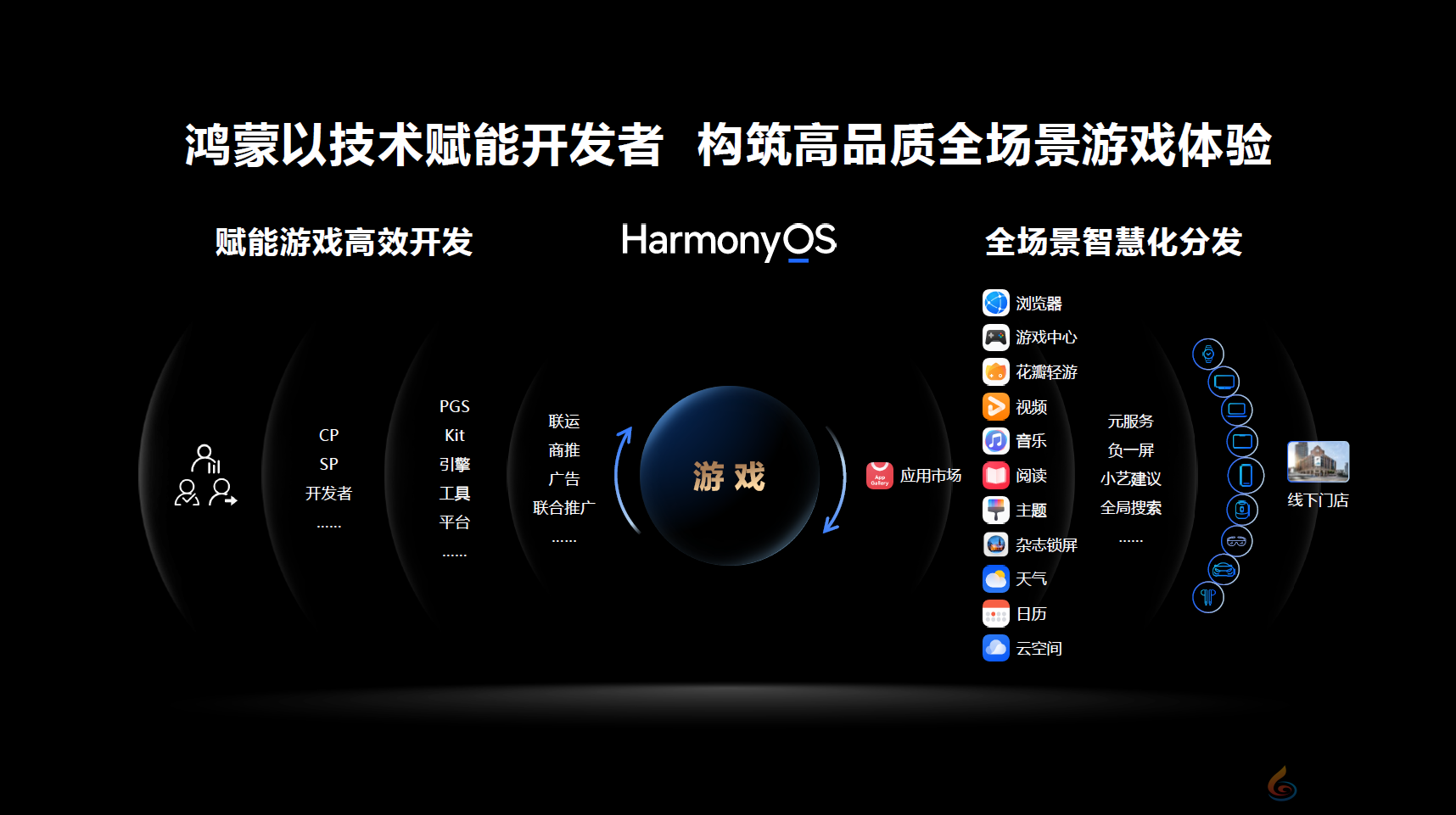 2024年度中国游戏产业年会：技术赋能原生游戏，鸿蒙生态盎然向新(图1)