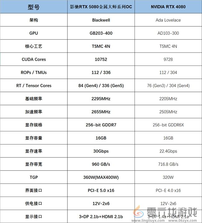 支持DLSS4，从“新”出发|影驰GeForce RTX 5080金属大师OC系列测评(图3)
