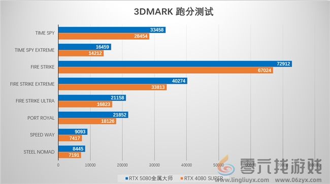 支持DLSS4，从“新”出发|影驰GeForce RTX 5080金属大师OC系列测评(图29)