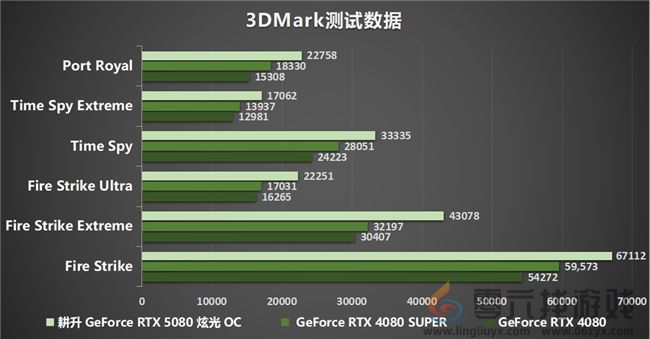 DLSS 4性能全力冲锋，耕升 GeForce RTX 5080 炫光 OC 值得你拥有！(图21)