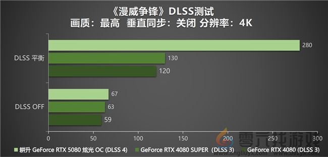 DLSS 4性能全力冲锋，耕升 GeForce RTX 5080 炫光 OC 值得你拥有！(图28)