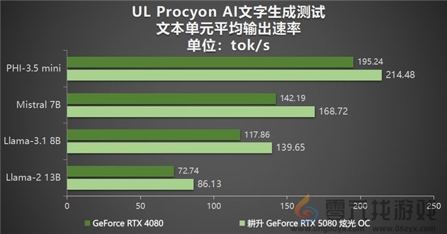 DLSS 4性能全力冲锋，耕升 GeForce RTX 5080 炫光 OC 值得你拥有！(图30)