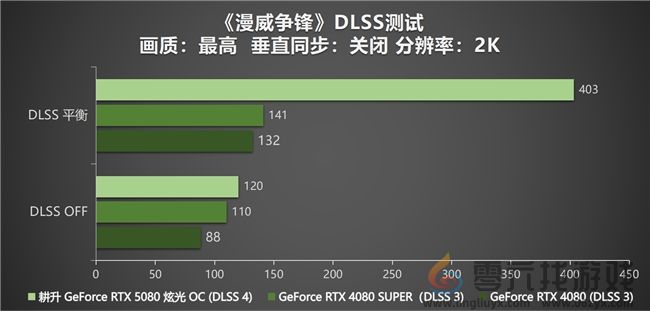 DLSS 4性能全力冲锋，耕升 GeForce RTX 5080 炫光 OC 值得你拥有！(图29)