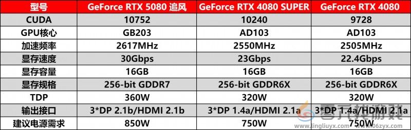 耕风御影，刮起更强的风暴！耕升 GeForce RTX 5080 追风性能解禁！(图17)