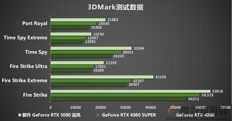 耕风御影，刮起更强的风暴！耕升 GeForce RTX 5080 追风性能解禁！(图19)