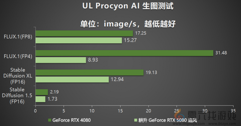 耕风御影，刮起更强的风暴！耕升 GeForce RTX 5080 追风性能解禁！(图28)