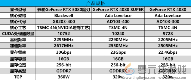 DLSS 4携手影驰 GeForce RTX 5080 魔刃，解封性能超越上代卡皇！(图2)