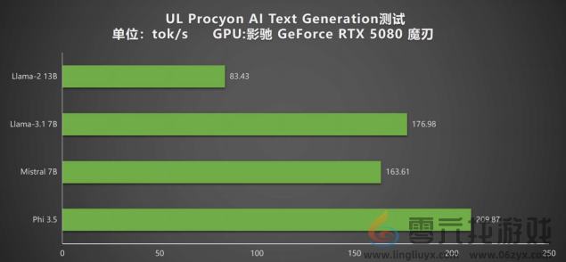 DLSS 4携手影驰 GeForce RTX 5080 魔刃，解封性能超越上代卡皇！(图32)