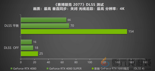 DLSS 4携手影驰 GeForce RTX 5080 魔刃，解封性能超越上代卡皇！(图29)