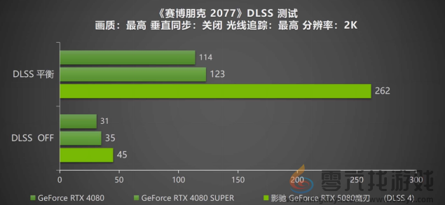 DLSS 4携手影驰 GeForce RTX 5080 魔刃，解封性能超越上代卡皇！(图28)