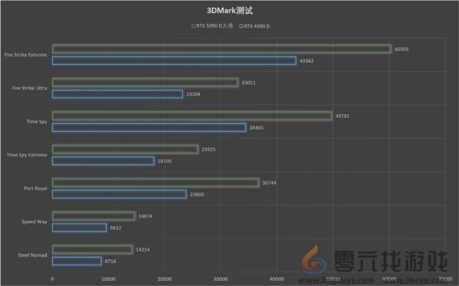 更快更强更AI，影驰GeForce RTX 5090 D 大将评测(图32)