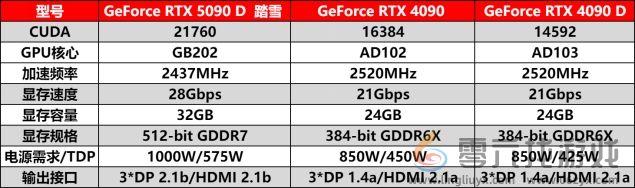 耕升 GeForce RTX 5090 D 解禁全新AI 兵器库！DLSS 4开启狂暴性能模式！(图18)