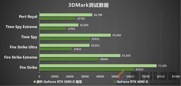 耕升 GeForce RTX 5090 D 解禁全新AI 兵器库！DLSS 4开启狂暴性能模式！(图20)