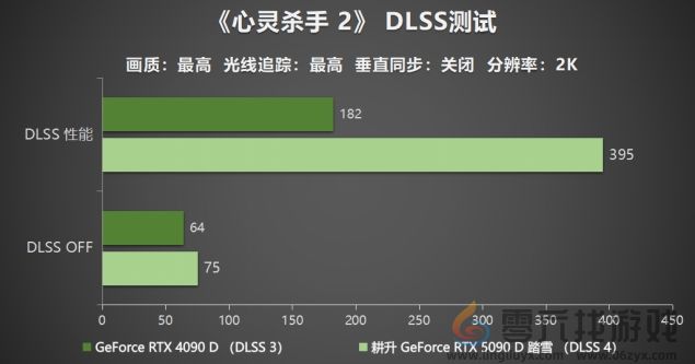 耕升 GeForce RTX 5090 D 解禁全新AI 兵器库！DLSS 4开启狂暴性能模式！(图25)