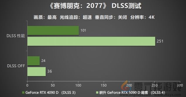 耕升 GeForce RTX 5090 D 解禁全新AI 兵器库！DLSS 4开启狂暴性能模式！(图24)
