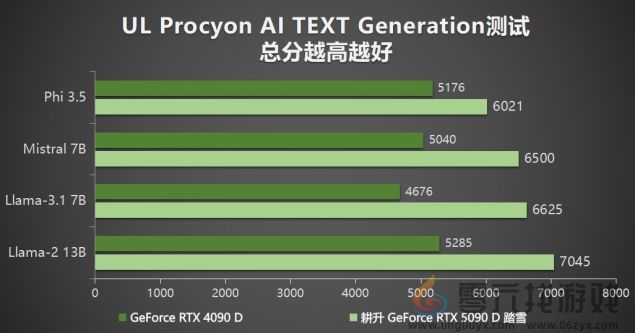 耕升 GeForce RTX 5090 D 解禁全新AI 兵器库！DLSS 4开启狂暴性能模式！(图29)