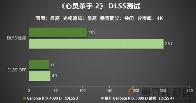 耕升 GeForce RTX 5090 D 解禁全新AI 兵器库！DLSS 4开启狂暴性能模式！(图26)