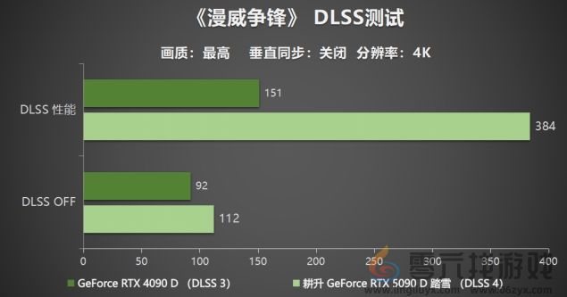 耕升 GeForce RTX 5090 D 解禁全新AI 兵器库！DLSS 4开启狂暴性能模式！(图28)