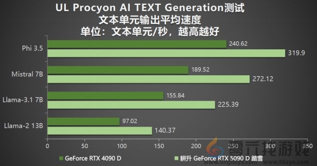 耕升 GeForce RTX 5090 D 解禁全新AI 兵器库！DLSS 4开启狂暴性能模式！(图31)