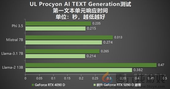 耕升 GeForce RTX 5090 D 解禁全新AI 兵器库！DLSS 4开启狂暴性能模式！(图30)