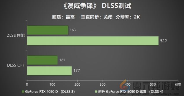 耕升 GeForce RTX 5090 D 解禁全新AI 兵器库！DLSS 4开启狂暴性能模式！(图27)