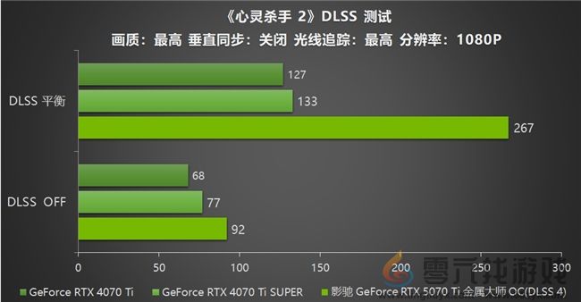影驰 GeForce RTX 5070 Ti 金属大师 OC评测:DLSS 4超强发挥 影驰 GeForce RTX 5070 Ti 金属大师 OC评测:DLSS 4超强发挥(图32)