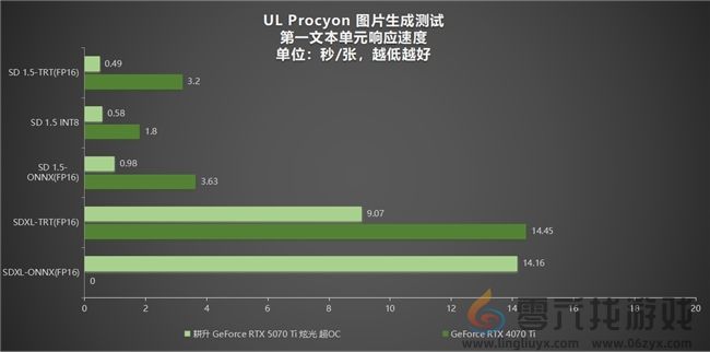 炫酷来袭，耕升 GeForce RTX 5070 Ti 炫光·超 OC带来超高性能(图32)