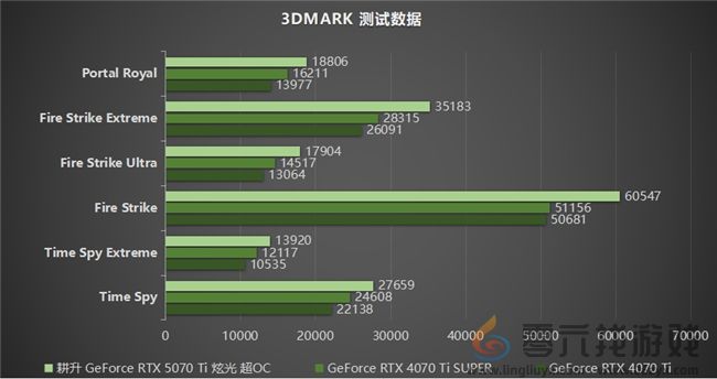 炫酷来袭，耕升 GeForce RTX 5070 Ti 炫光·超 OC带来超高性能(图20)
