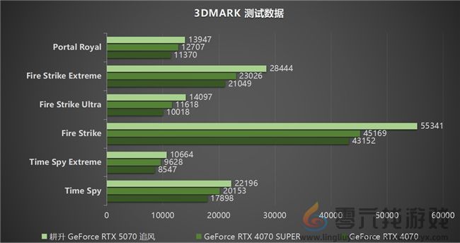 DLSS 4实力派!耕升 GeForce RTX 5070 追风新秀登场(图18) DLSS 4实力派!耕升 GeForce RTX 5070 追风新秀登场(图18)