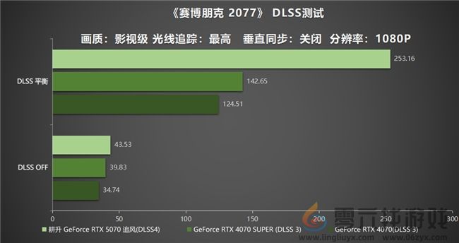 DLSS 4实力派!耕升 GeForce RTX 5070 追风新秀登场(图21) DLSS 4实力派!耕升 GeForce RTX 5070 追风新秀登场(图21)