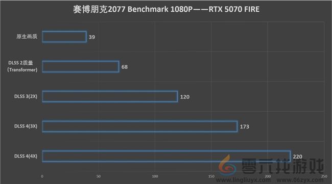 速速拿下这款新卡,影驰RTX 5070 FIRE评测(图22) 速速拿下这款新卡,影驰RTX 5070 FIRE评测(图22)