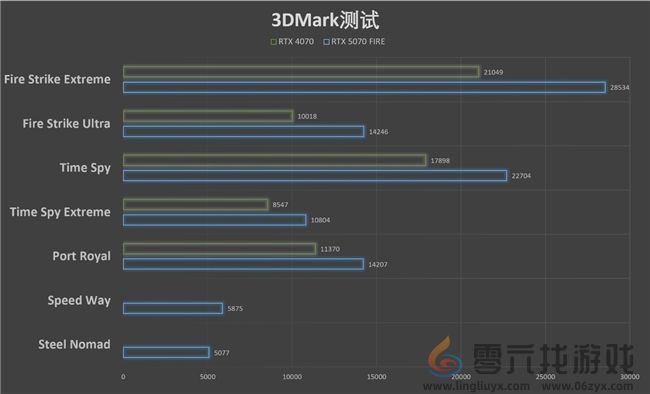 速速拿下这款新卡,影驰RTX 5070 FIRE评测(图21) 速速拿下这款新卡,影驰RTX 5070 FIRE评测(图21)